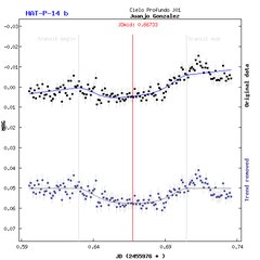 Light-curve graph for Exoplanet HAT-P-14 b