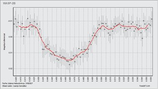 Light-curve graph for Exoplanet WASP-2 b