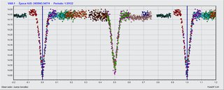 Light-curve graph for Discovery of a variable star