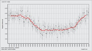 Light-curve graph for Exoplanet HAT-P-19 b