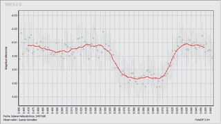 Light-curve graph for Exoplanet TrES-5 b