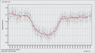 Light-curve graph for Exoplanet Qatar 1b