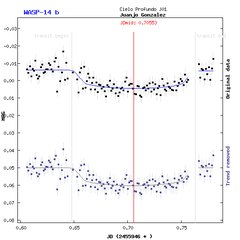 Light-curve graph for Exoplanet WASP-14 b