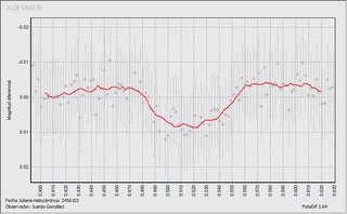 Light-curve graph for Exoplanet KOI 1452 b