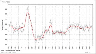 Light-curve graph for Exoplanet WASP 33b