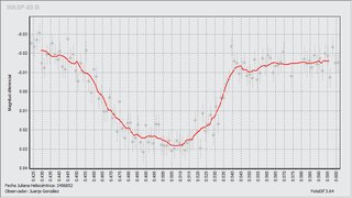 Light-curve graph for Exoplanet WASP-80 b