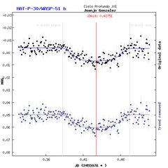 Light-curve graph for Exoplanet HAT-P-30/WASP-51 b