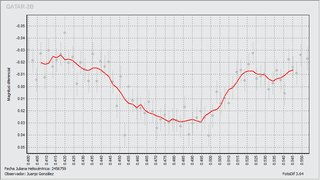 Light-curve graph for Exoplanet Qatar-2 b