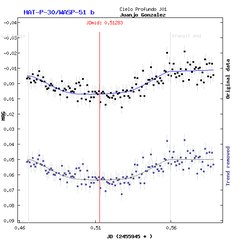 Light-curve graph for Exoplanet HAT-P-30/WASP-51 b