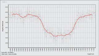Light-curve graph for Exoplanet WASP-10 b