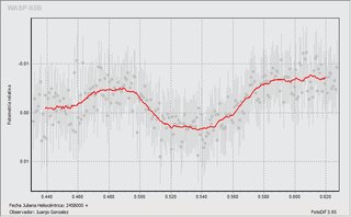 Light-curve graph for Exoplanet WASP-93b
