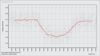 Light-curve graph for Exoplanet Kepler-17 b