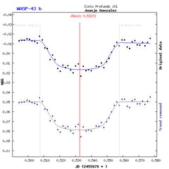 Light-curve graph for Exoplanet WASP-43 b