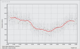 Light-curve graph for Exoplanet HAP-P-53 b