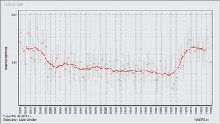 Light-curve graph for Exoplanet HAT-P-34 b