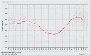 Light-curve graph for Exoplanet KOI 1227 b
