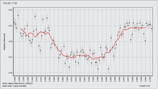 Light-curve graph for Exoplanet WASP-77 Ab